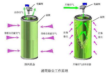 Filter cartridge dust collecto